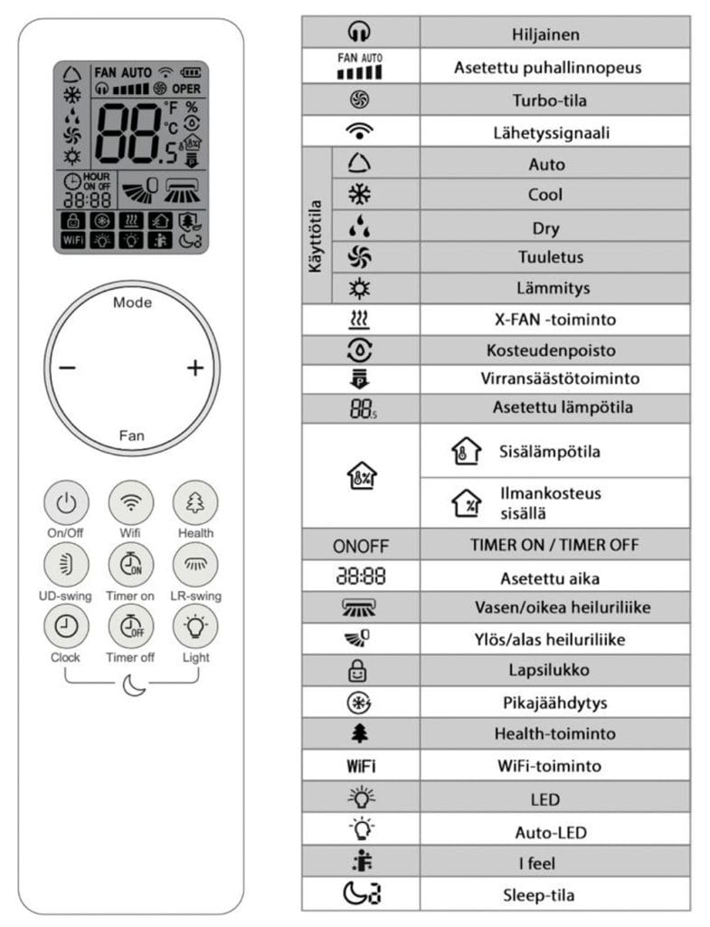gree-ilmalämpöpumpun kaukosäätimen vektorikuva, sekä sen ominaisuudet